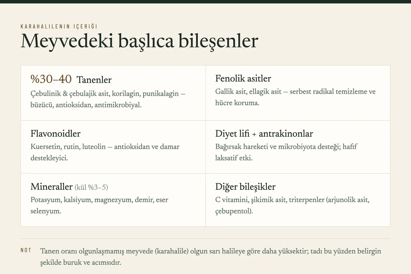 Karahalilenin içeriğindeki başlıca bileşenler: tanenler %30-40, fenolik asitler, flavonoidler, diyet lifi ve antrakinonlar, mineraller ve diğer bileşikler