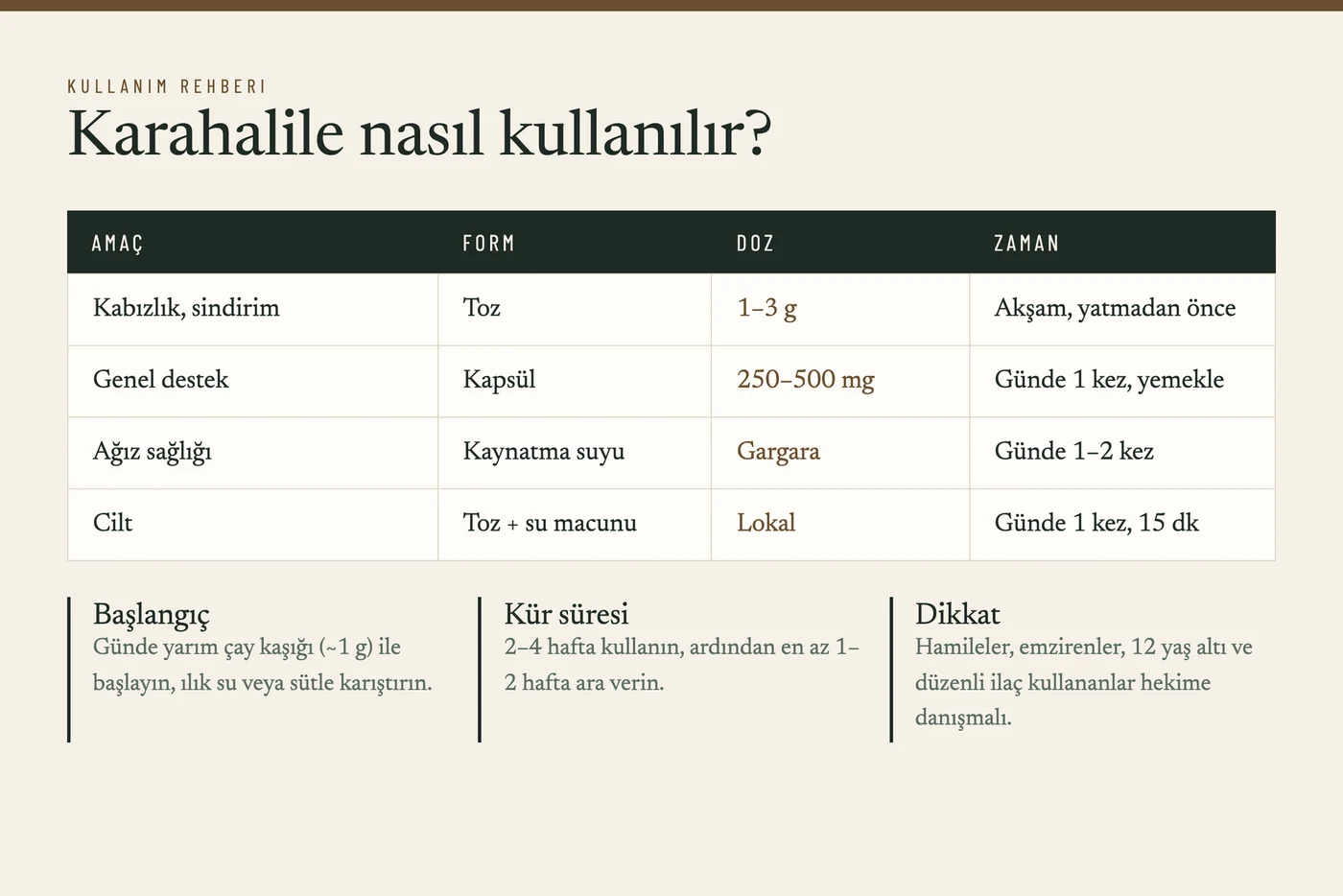 Karahalile nasıl kullanılır: kabızlık için toz 1-3 g akşam, genel destek için kapsül 250-500 mg, ağız sağlığı için kaynatma suyu gargara, cilt için toz macun; kür süresi 2-4 hafta